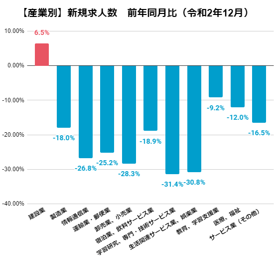 【産業別】新規求人数　前年同月比（令和2年12月）